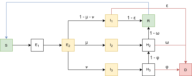 Schéma de principe du modèle à compartiments pour COVID-19